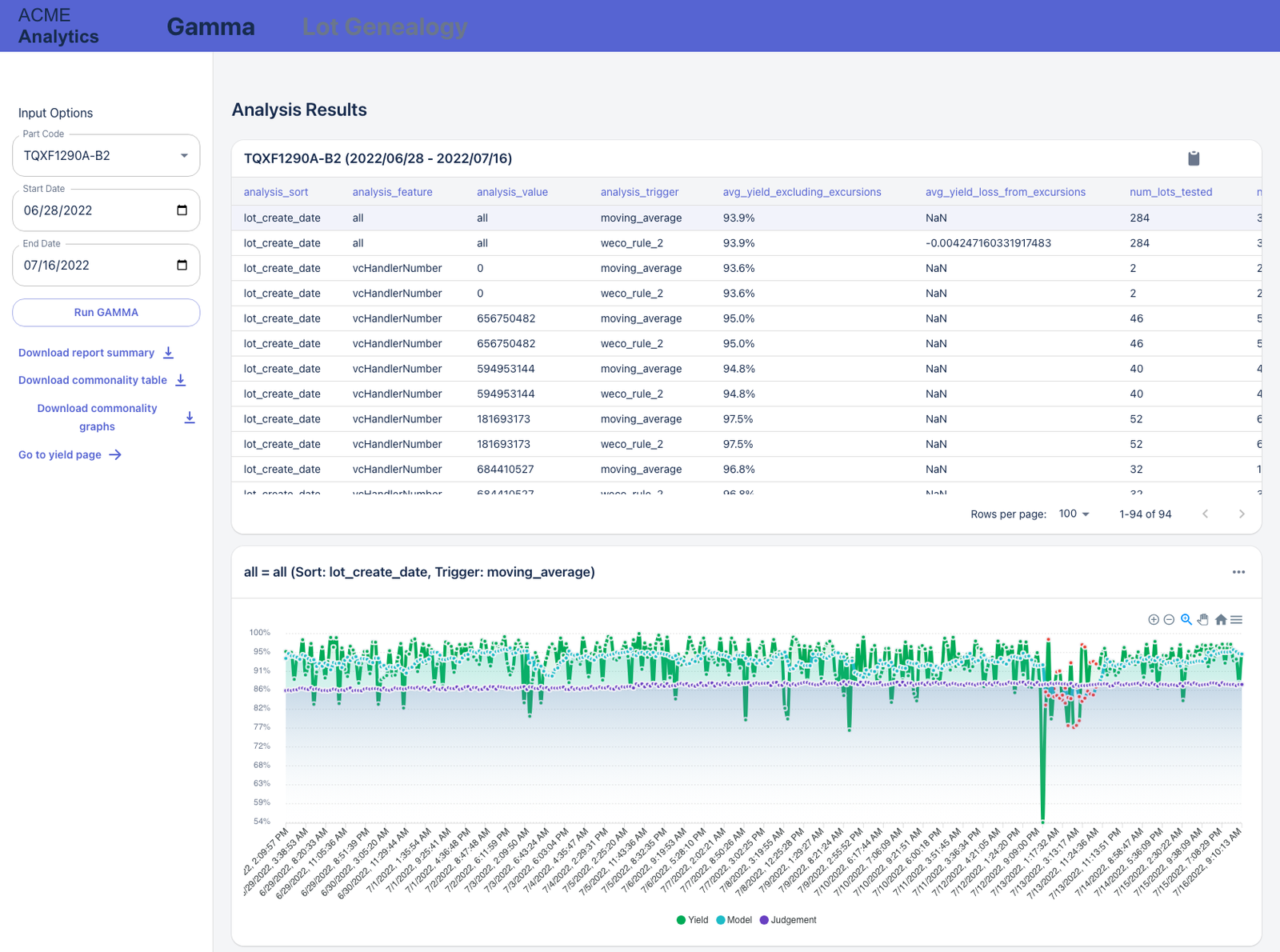 Yield analytics dashboard showing a yield trend chart with model and judgement lines above an analysis results table